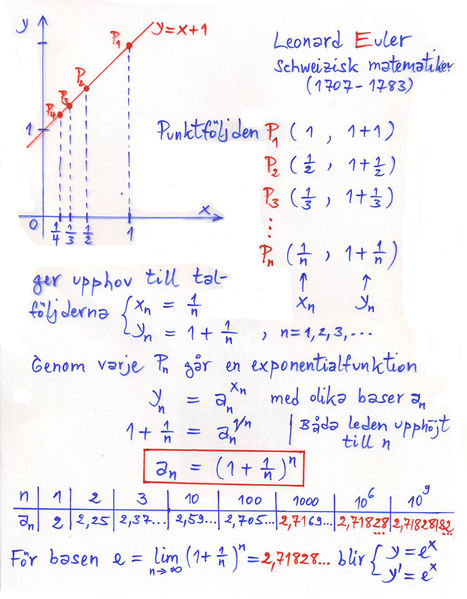 Fil:ExpDeriv2 50.jpg